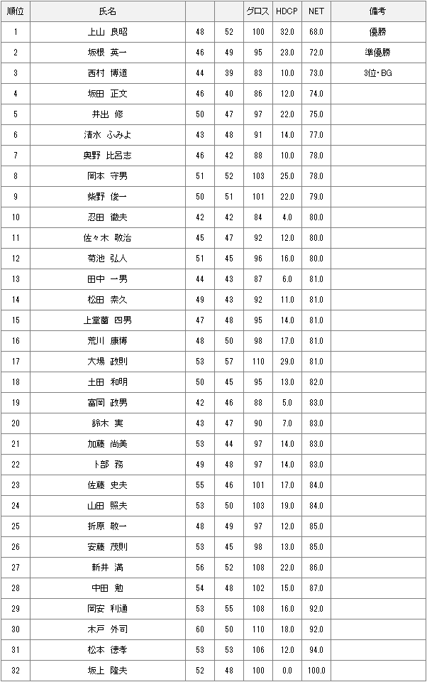 2月3日水曜杯結果