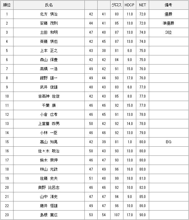 2月7日月例会Aクラス