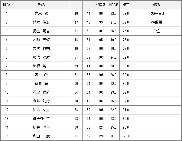 2月7日月例会Bクラス