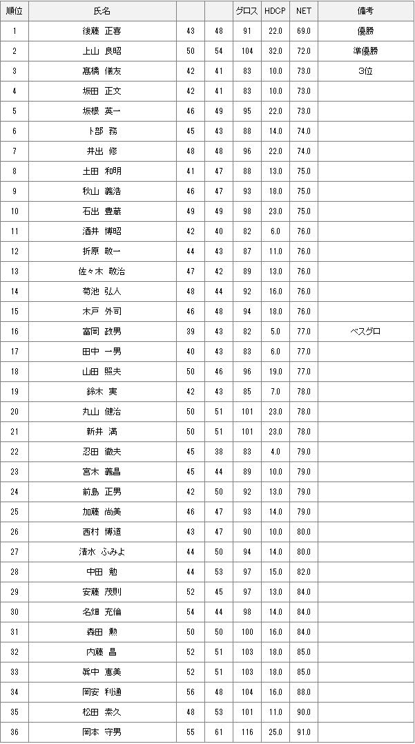 3月3日水曜杯結果