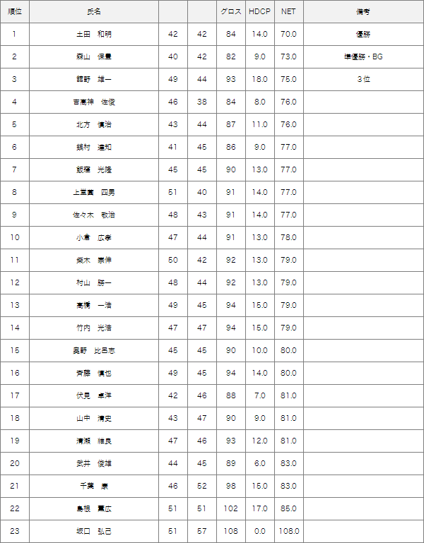 3月7日月例会Aクラス