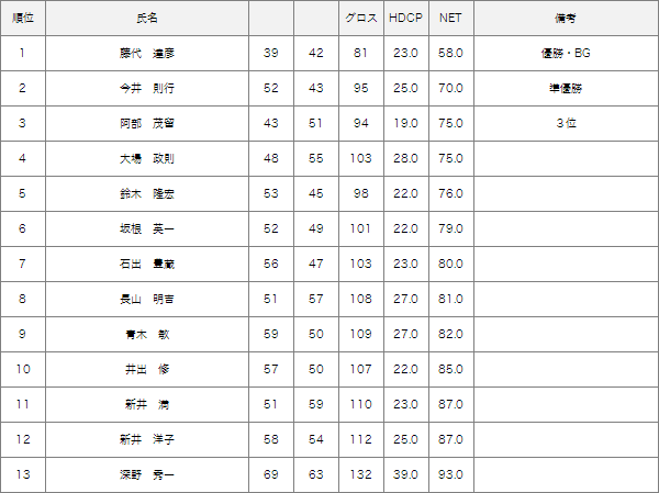 3月7日月例会Bクラス