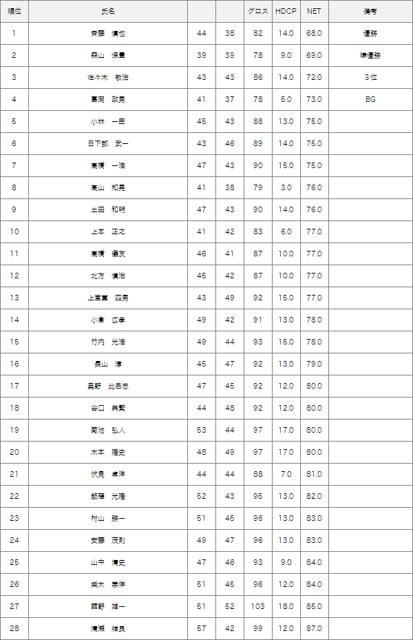 4月4日月例会Aクラス