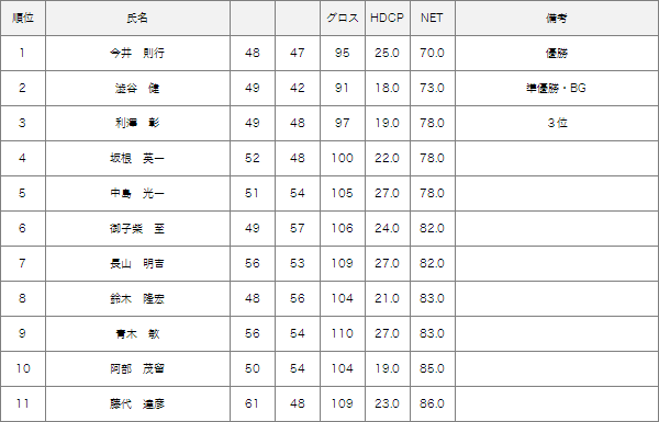 4月4日月例会Bクラス