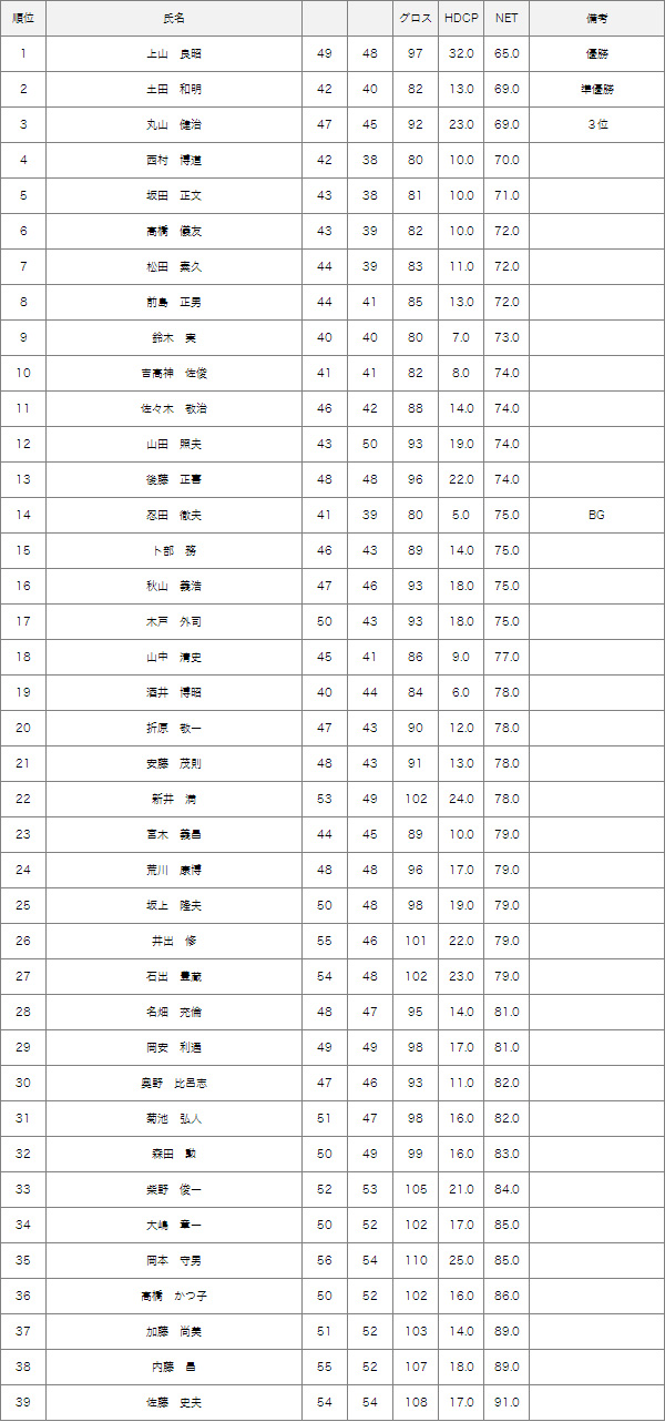 4月7日水曜杯結果