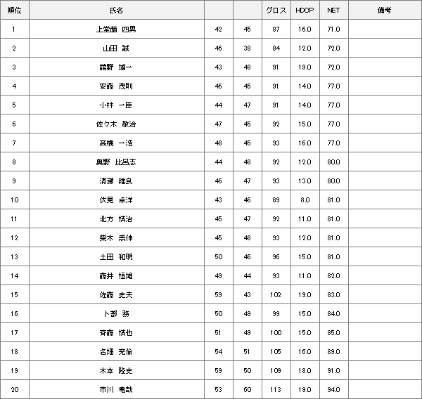 4月18日 2021年度理事長杯結果