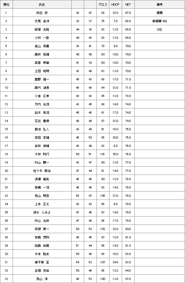 4月26日土曜杯結果