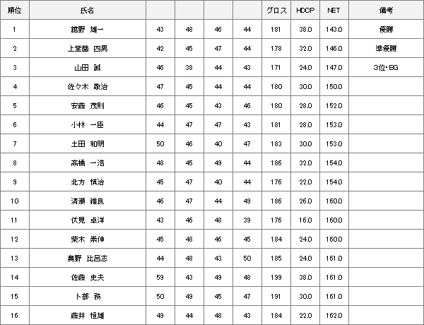 4月25日 2021年度理事長杯結果