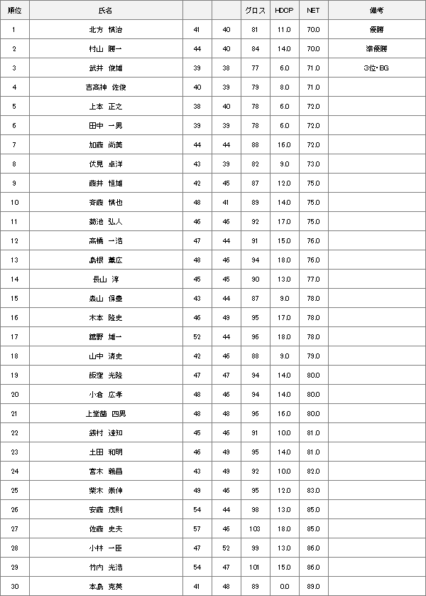 5月2日月例会Aクラス