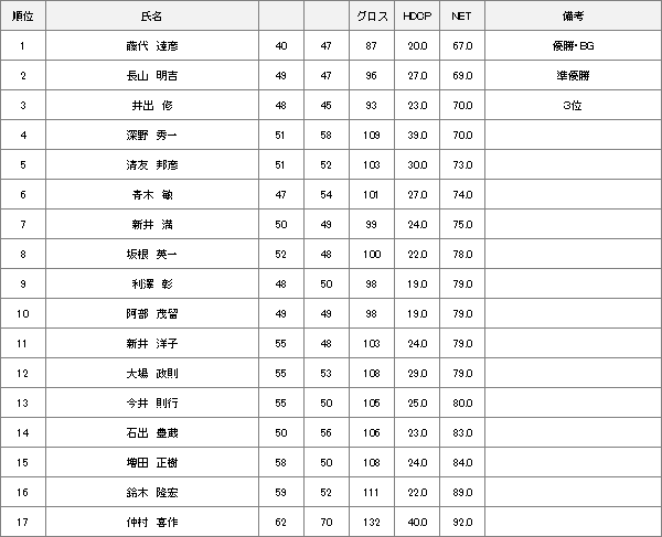 5月2日月例会Bクラス