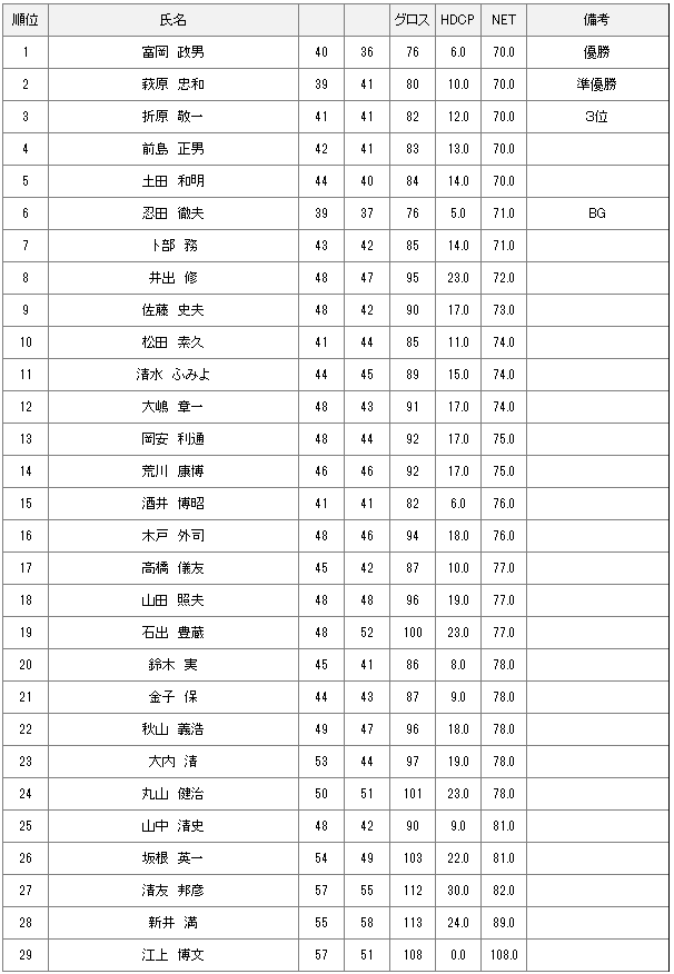 5月2日月例会Bクラス