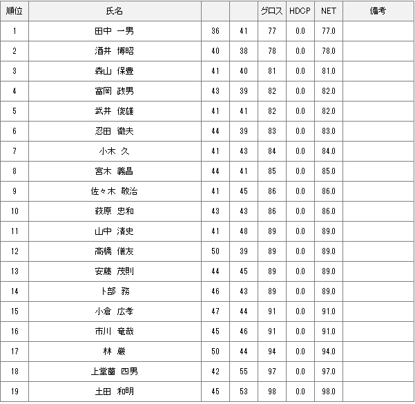 2021年度シニア選手権1日目