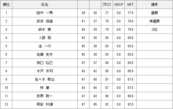 2021年度シニア選手権1日目