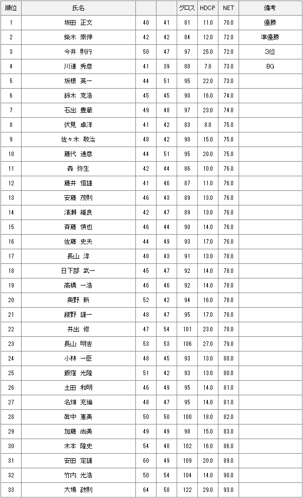 5月22日土曜杯結果