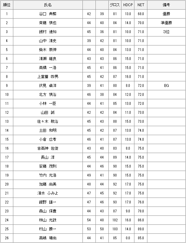 6月6日月例会Aクラス