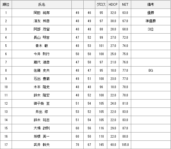 6月6日月例会Bクラス