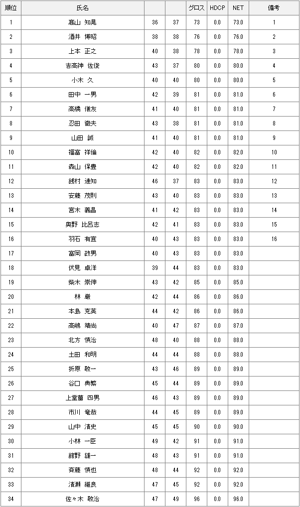 6月13日2021年度 倶楽部選手権 (予選）