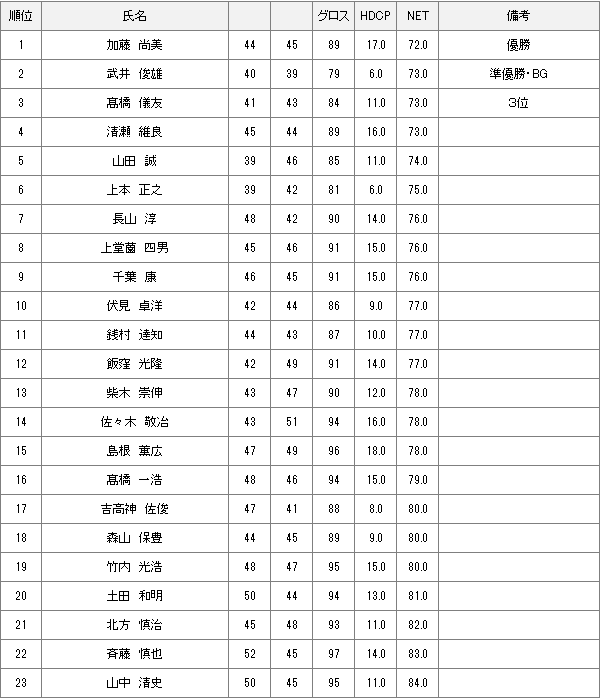 7月4日月例会Aクラス