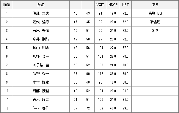 7月4日月例会Bクラス