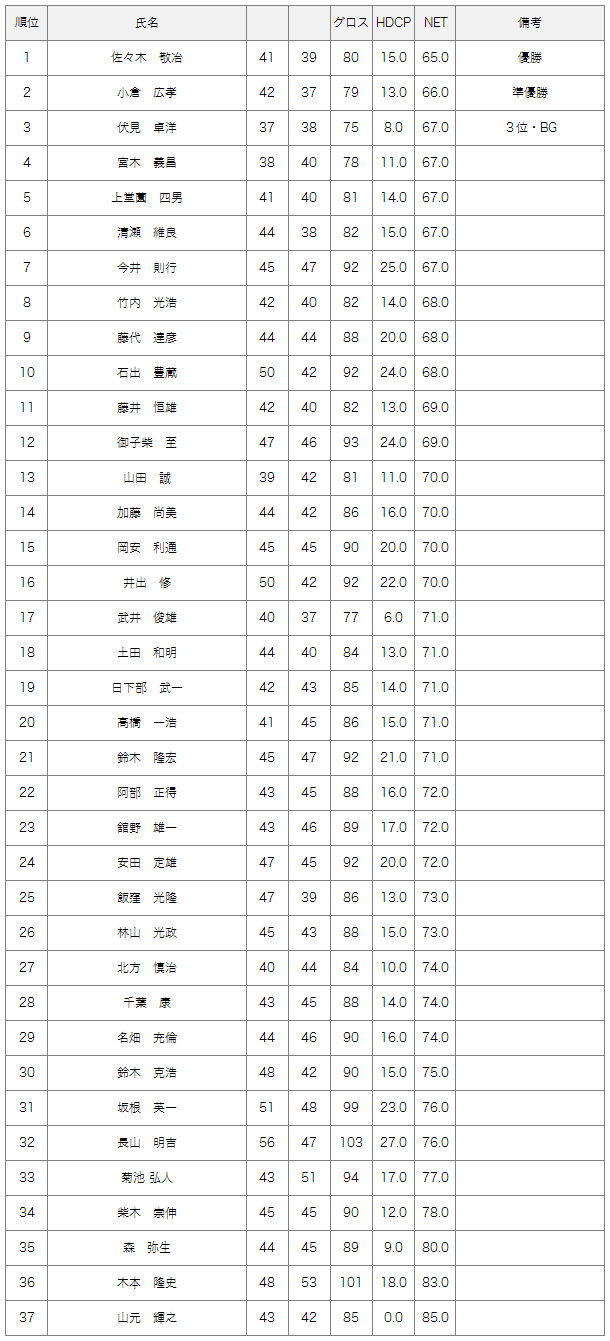 7月24日土曜杯結果