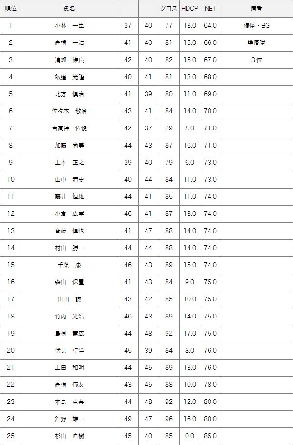 8月1日月例会Aクラス