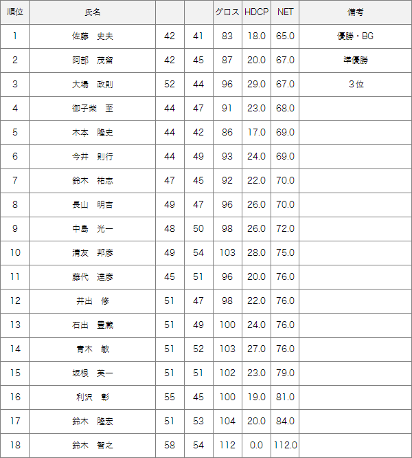 8月1日月例会Bクラス