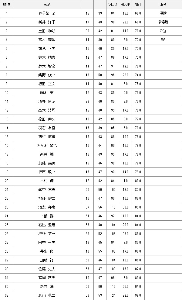 【競技結果】11月2日水曜杯