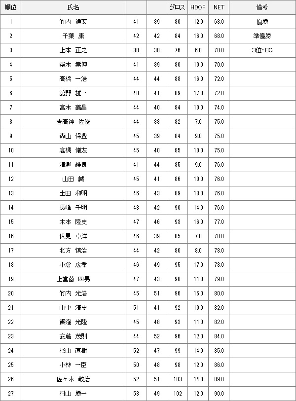 【競技結果】11月6日月例会Aクラス