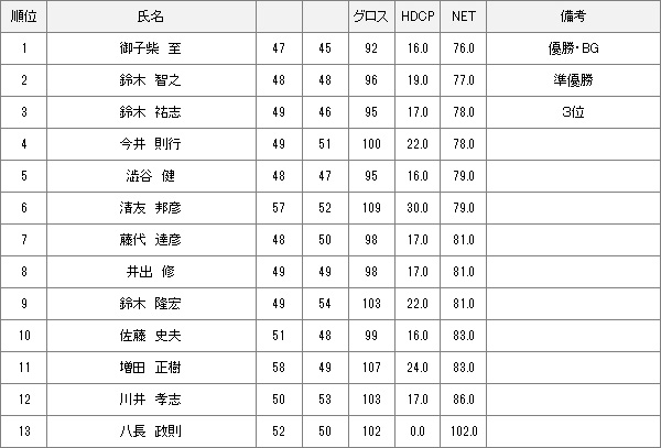 【競技結果】11月6日月例会Bクラス