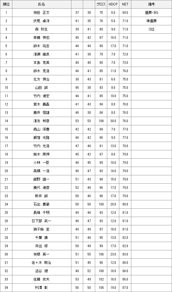 【競技結果】11月26日土曜杯