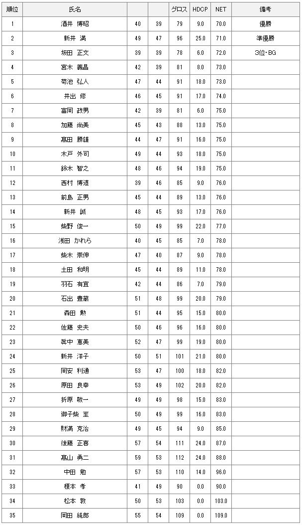 【競技結果】12月7日水曜杯