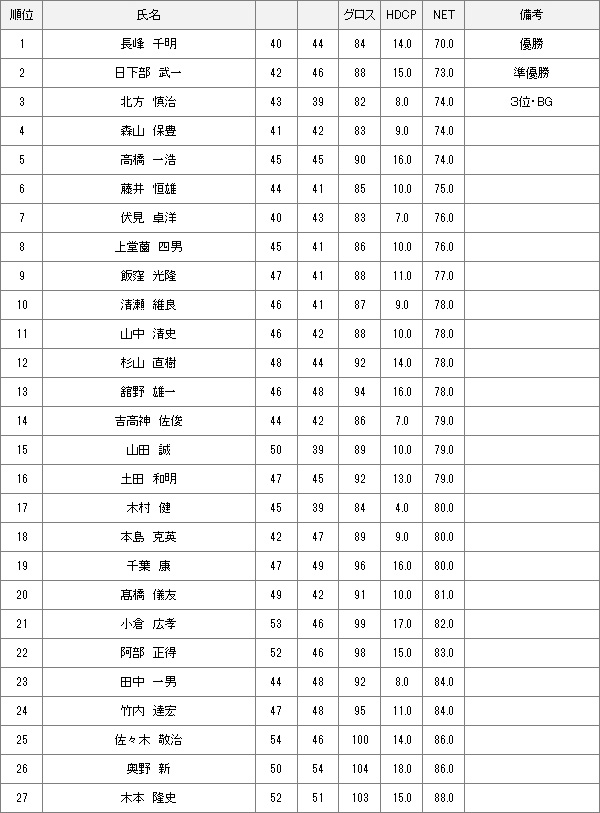 【競技結果】12月4日月例会Aクラス