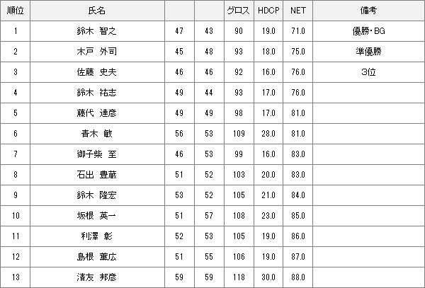 【競技結果】12月4日月例会Bクラス