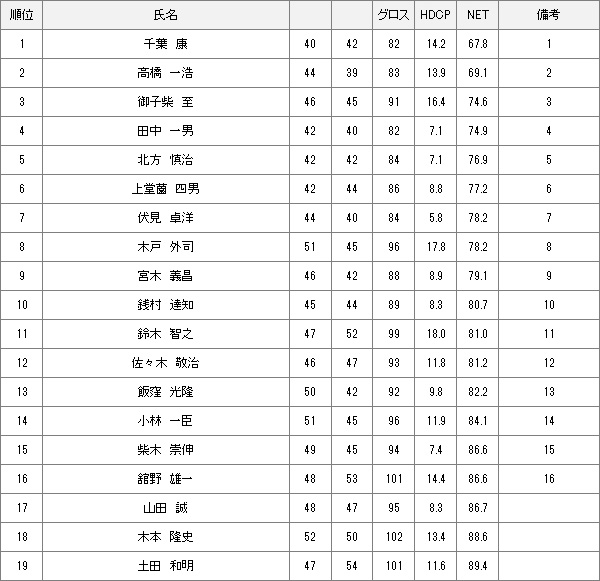 【競技結果】2022年度キャプテン杯　第一日目