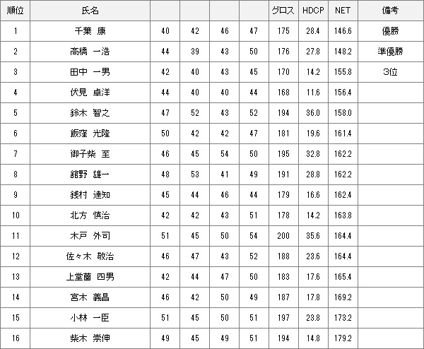 【競技結果】2022年度キャプテン杯　決勝