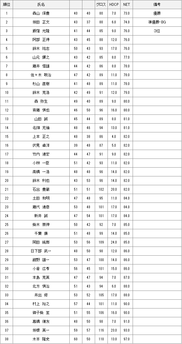 【競技結果】12月24日土曜杯