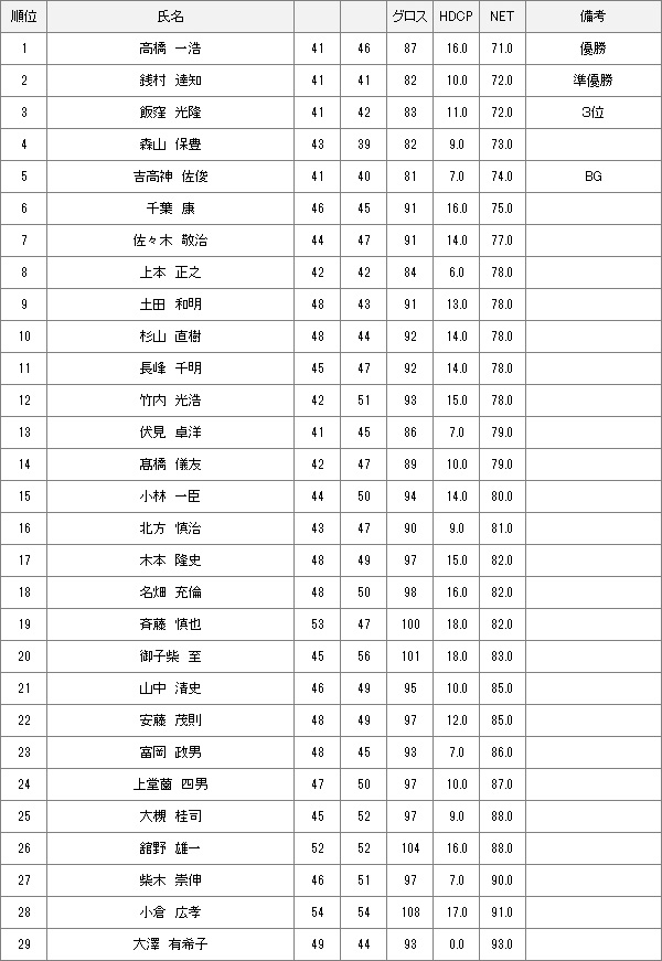 【競技結果】1月8日月例会Aクラス