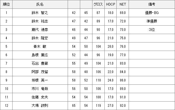 【競技結果】1月8日月例会Bクラス