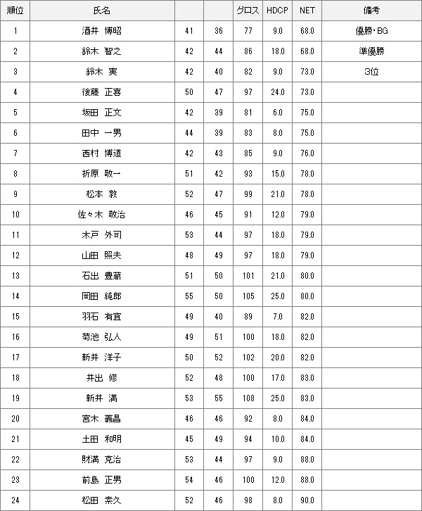 【競技結果】1月11日水曜杯