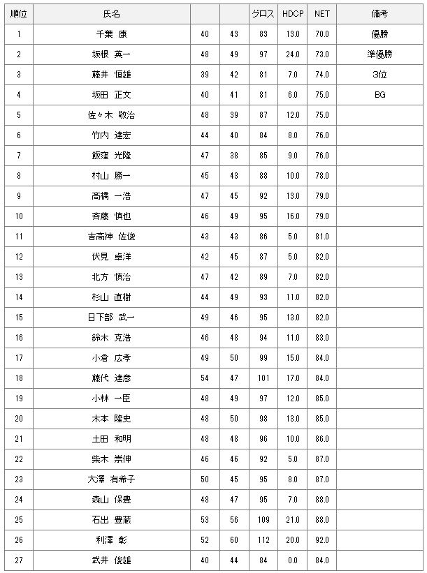 【競技結果】1月28日土曜杯