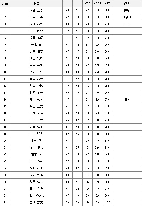 【競技結果】2月1日水曜杯