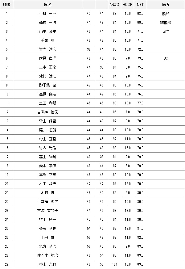 【競技結果】2月5日月例会Aクラス