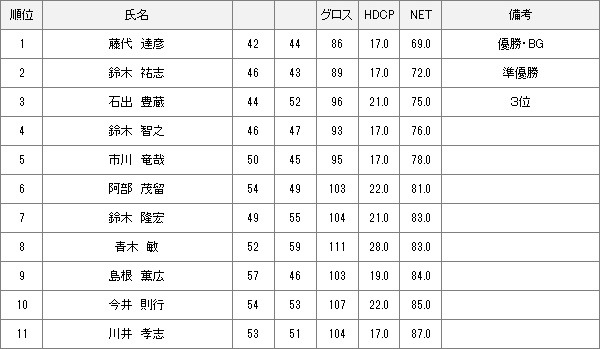 【競技結果】2月5日月例会Bクラス