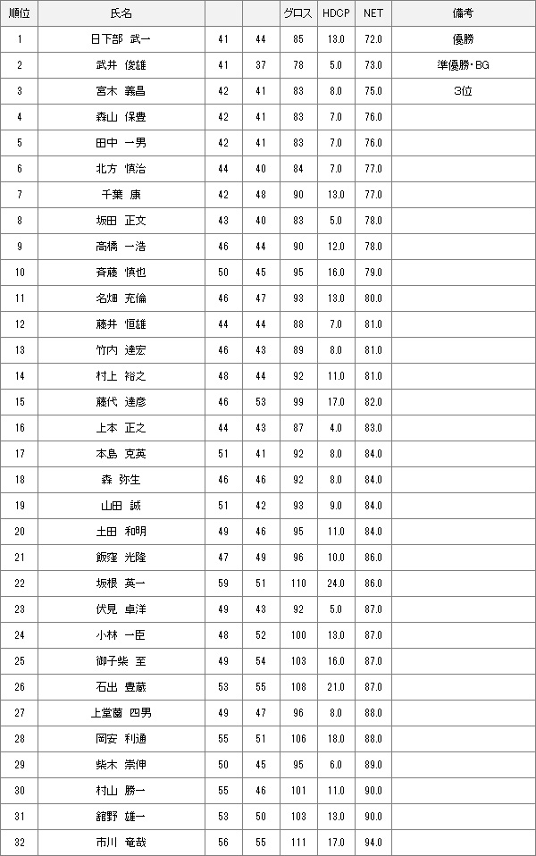 【競技結果】2月25日土曜杯