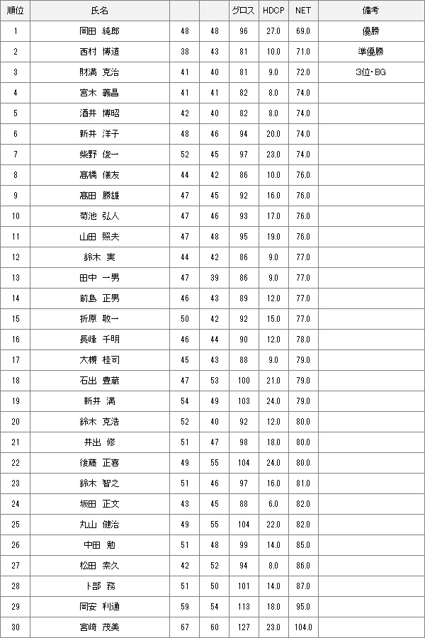 【競技結果】3月1日水曜杯