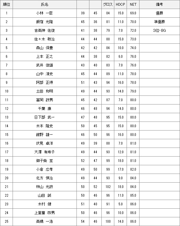 【競技結果】3月5日月例会Aクラス