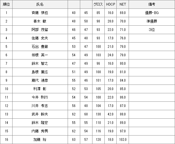 【競技結果】3月5日月例会Bクラス