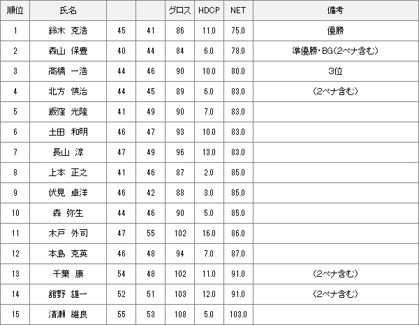 【競技結果】3月25日土曜杯