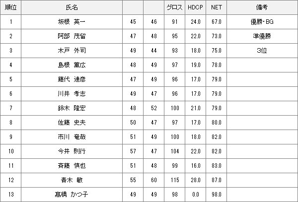 【競技結果】4月2日月例会Bクラス