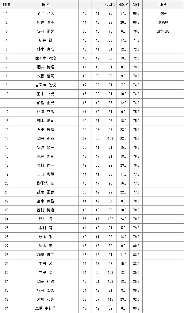 【競技結果】4月5日水曜杯